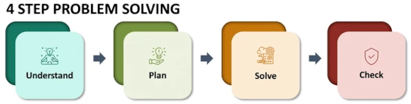 image of 4 steps to problem solving