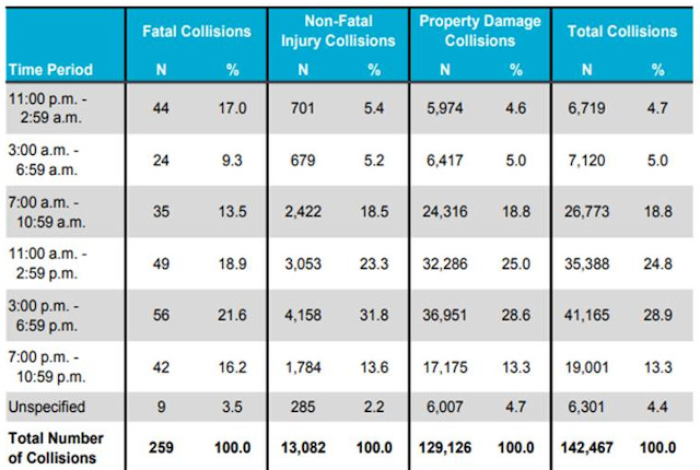 Alberta: Collision Occurrence by Time Period 2017